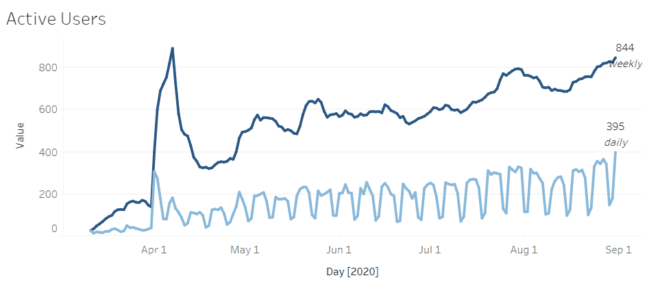 Fibery active users.