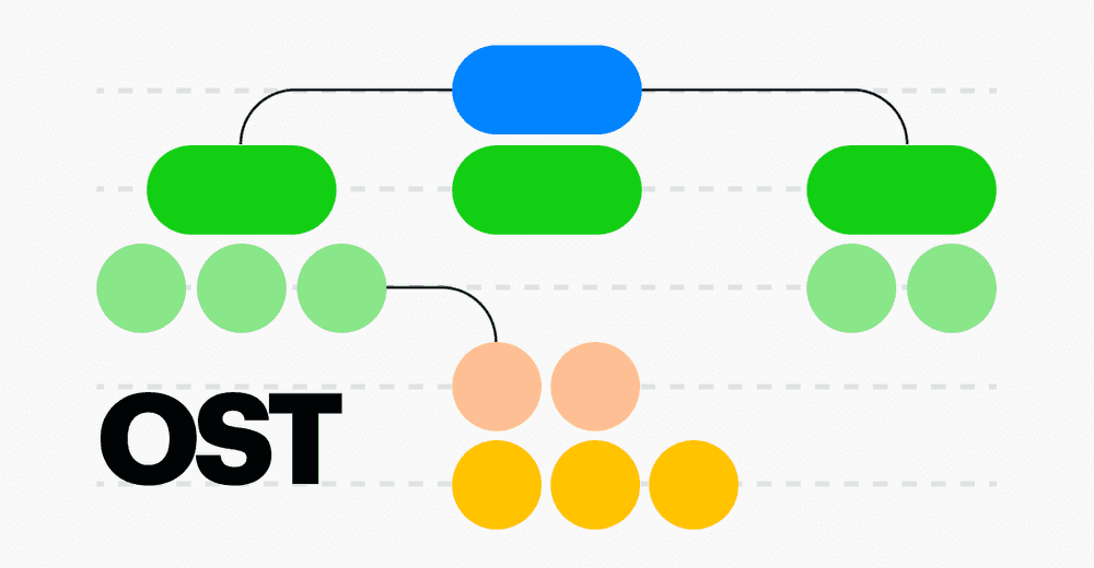 Opportunity-Solution Tree (OST): a Product Manager’s Guide