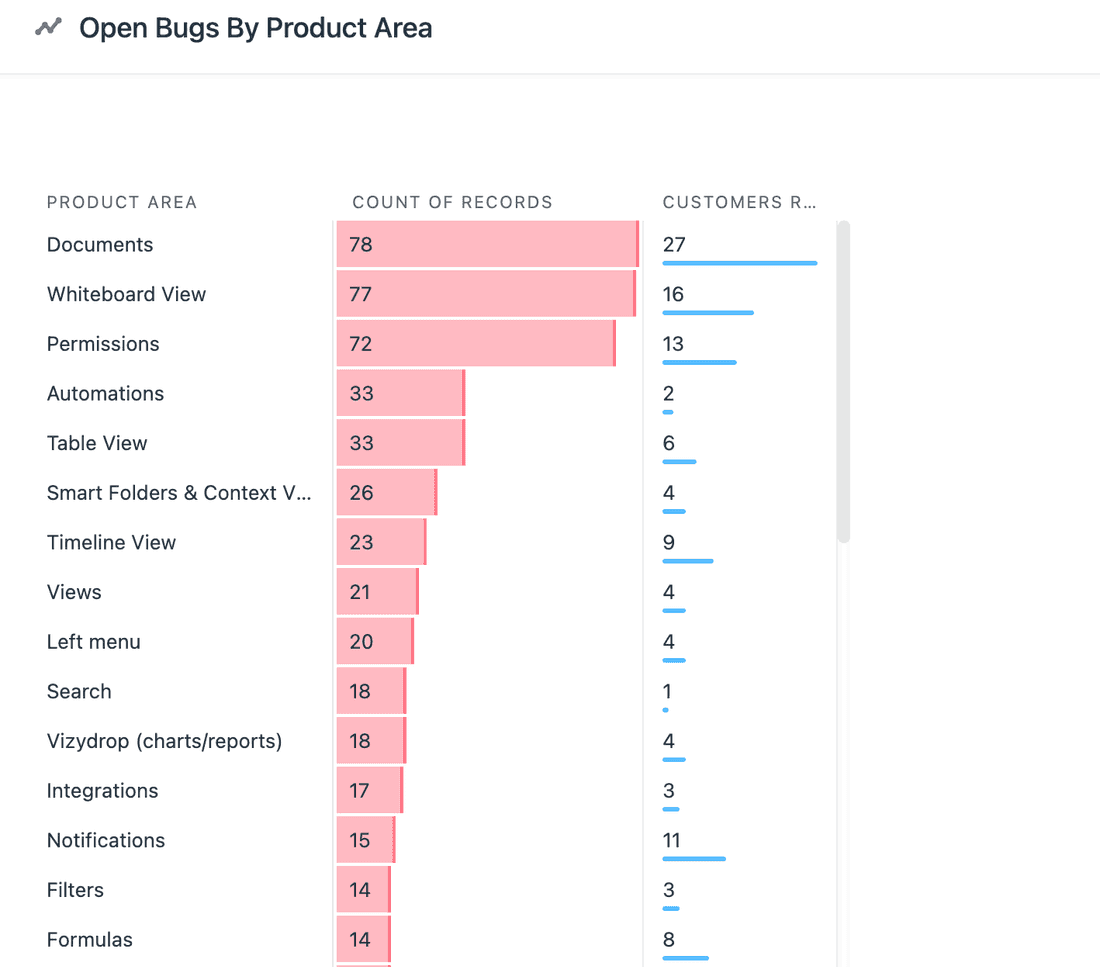 Fibery open bugs by product areas