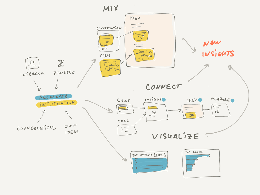 Feedback management in a product development company.