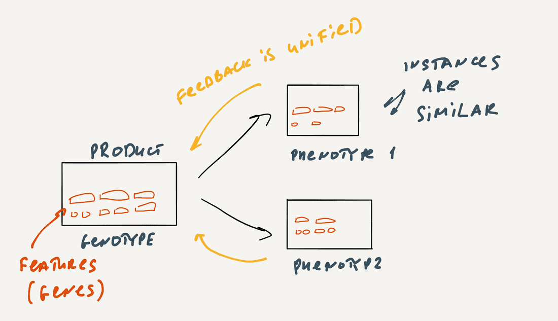 Similar context, unified feedback, easy prioritization.