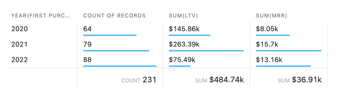 Fibery sales in numbers by years (MRR, LTV, number of accounts)