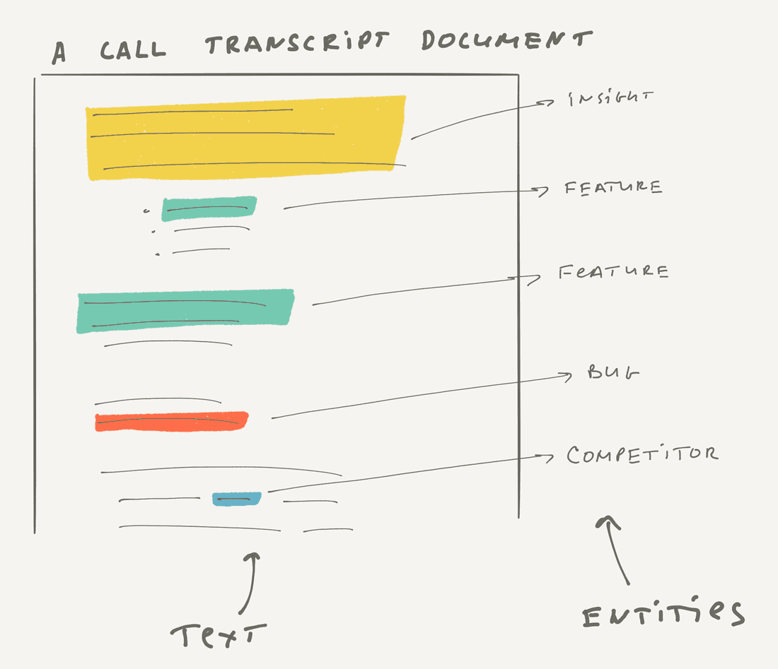 A call transcript document is just a text initially, then you augment it and create insights, link some text to features and bugs.