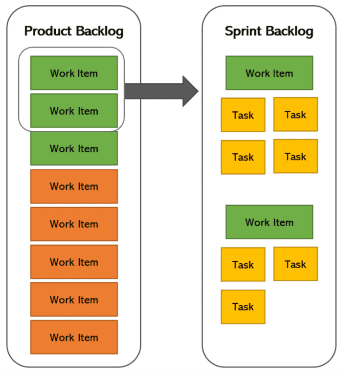 The key differences between product and sprint backlogs, visualized