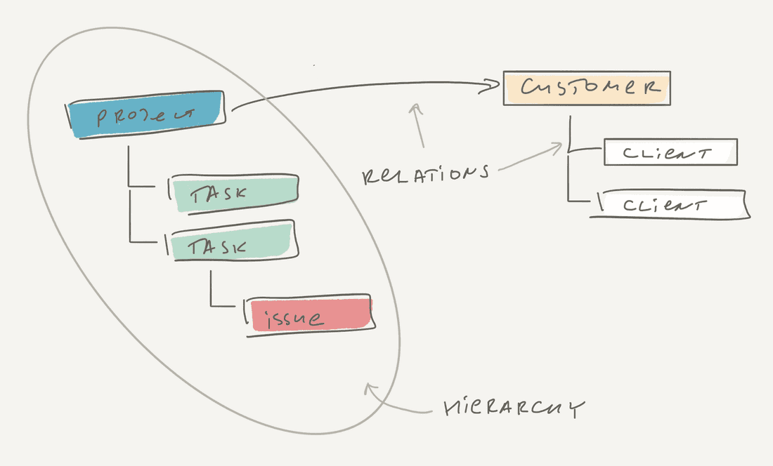 Relations and hierachy.