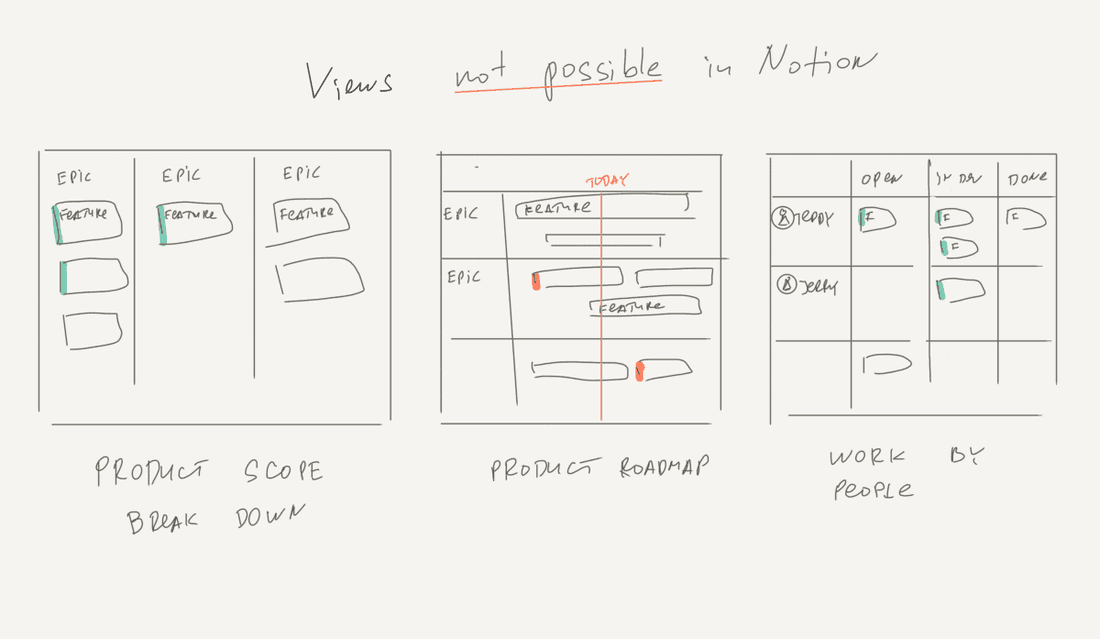 Product Tracking needs these Views, but they are not possible in Notion. So you will have to live with workarounds.