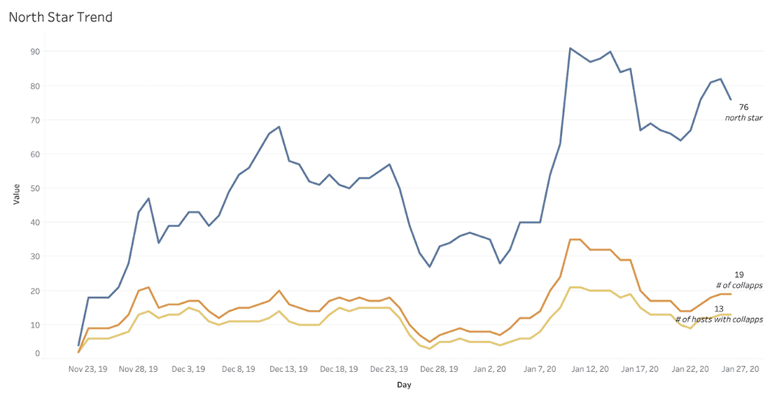 Collaborative users from late November till now.