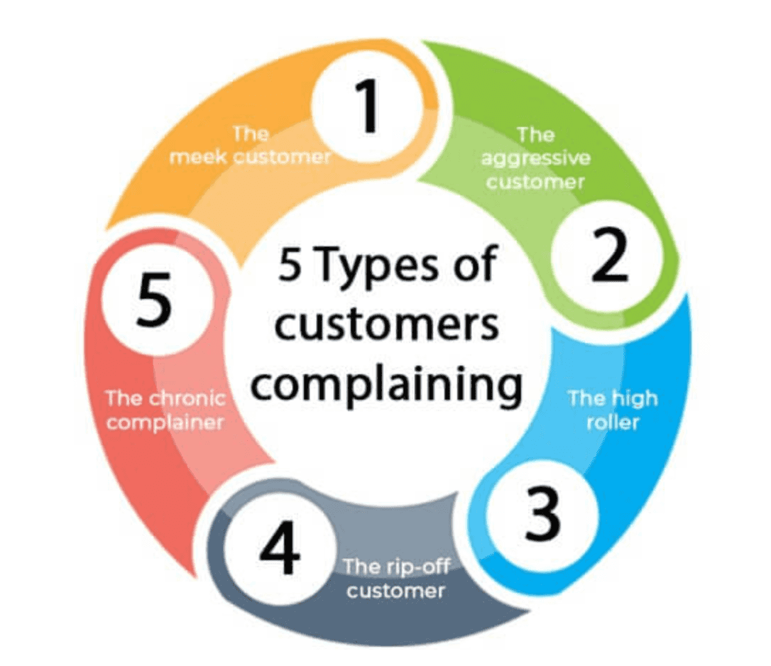 5 types of customers who complain