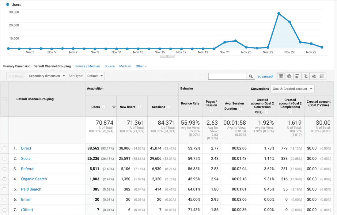 Web site traffic after HN top page.