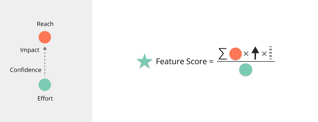 RICE formula visualized: Reach×Impact×Confidence/Effort