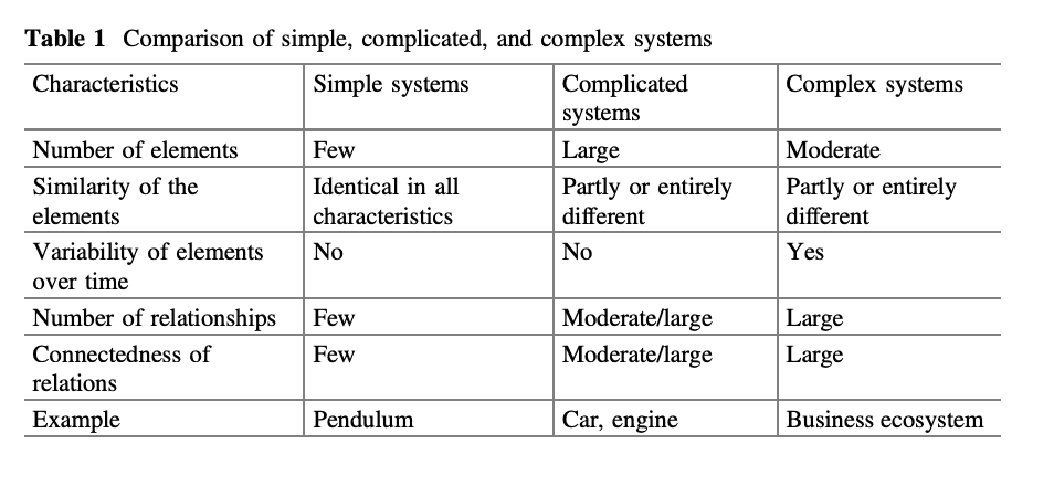 Source: Complexity Management and System
Dynamics Thinking, Stefan N. Grösser, 2017