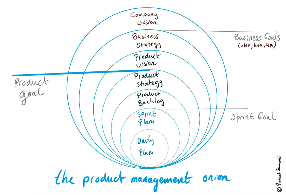 The product management onion