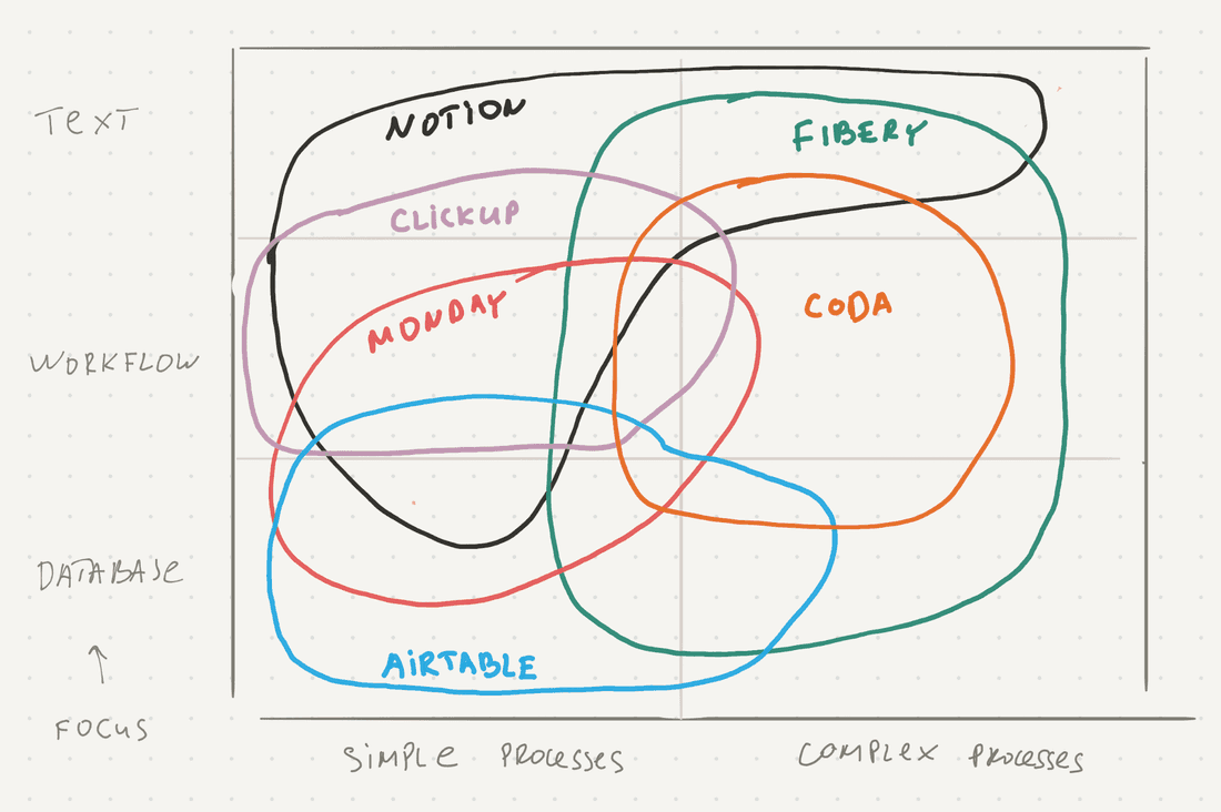 Market of flexible (no-code) collaborative tools in 2021