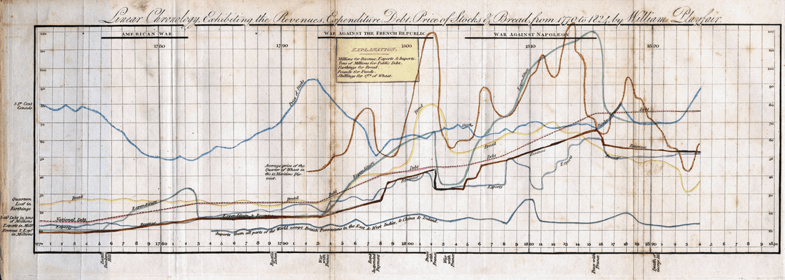 Prices for bread, total trade, exports, and debt size all on one chart! Smart use of a single Y-axis with an explanation that the price of bread is measured in farthings, debt in tens of millions, and trade and export in hundreds of millions. It's interesting to study the correlations. William Playfair. 1824