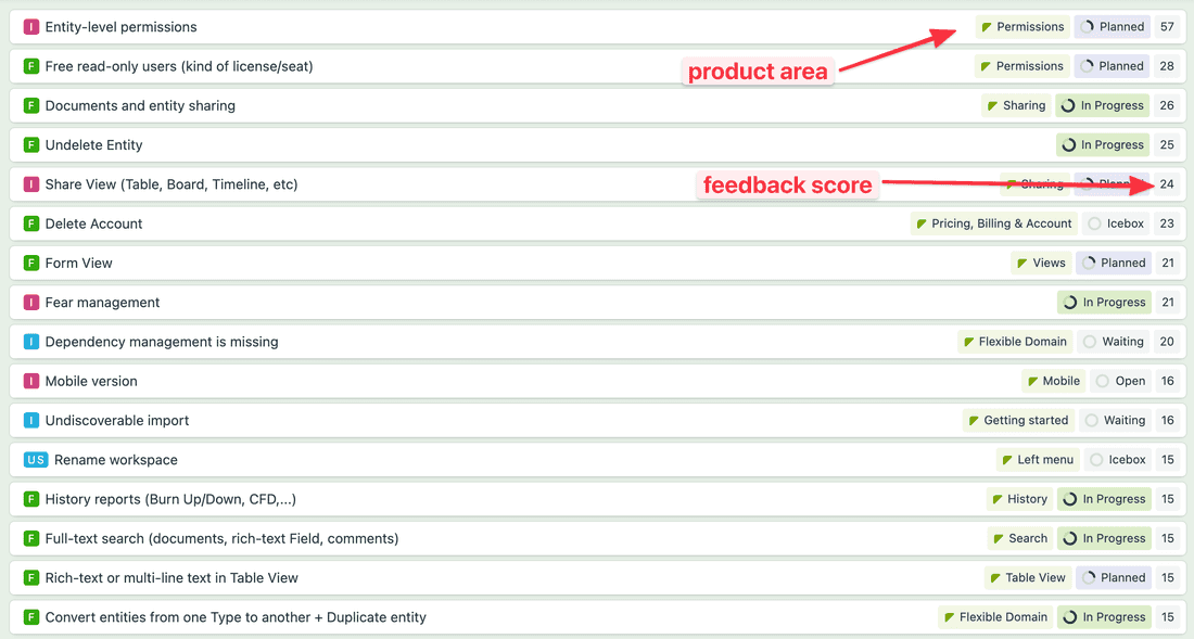 Ideas, Features, Insights and Stories sorted by feedback score