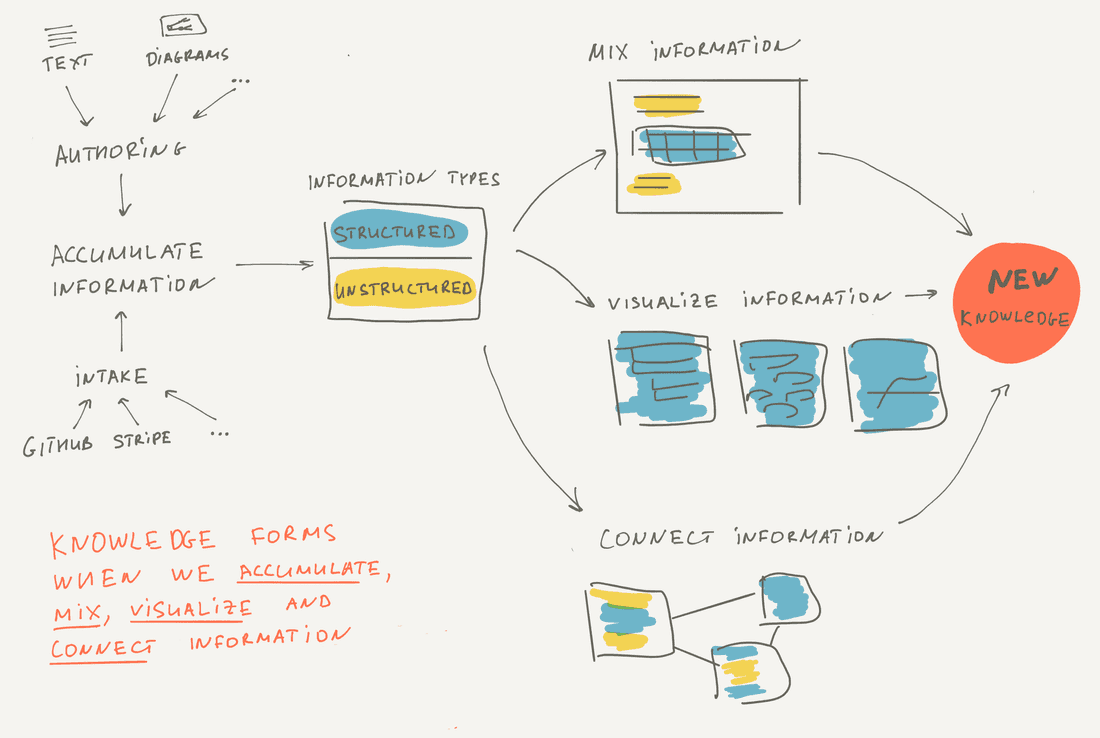 We should have a tool that accumulates information in a single place and has instruments to collaboratively create, mix, connect, visualize and retrieve information.