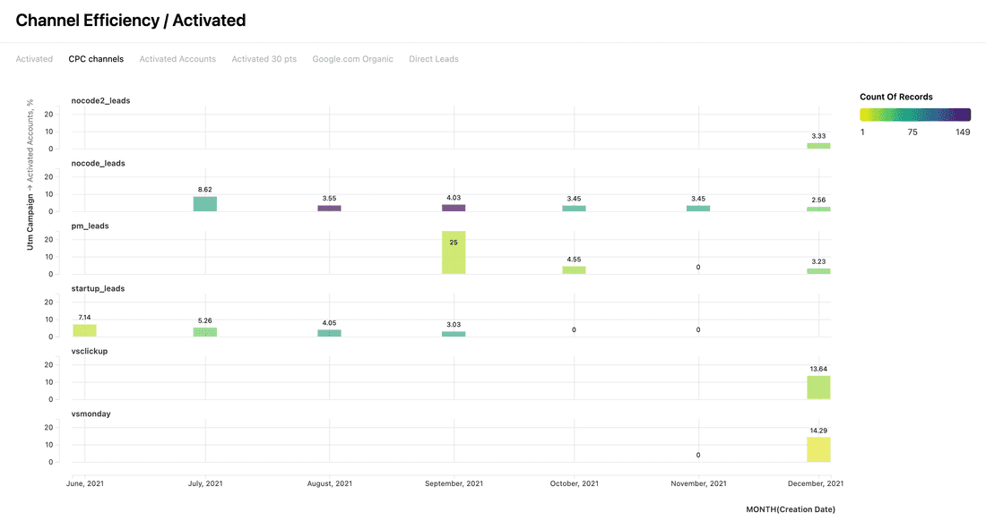 CPC channel efficiency is not great yet (but Fibery reports are awesome)