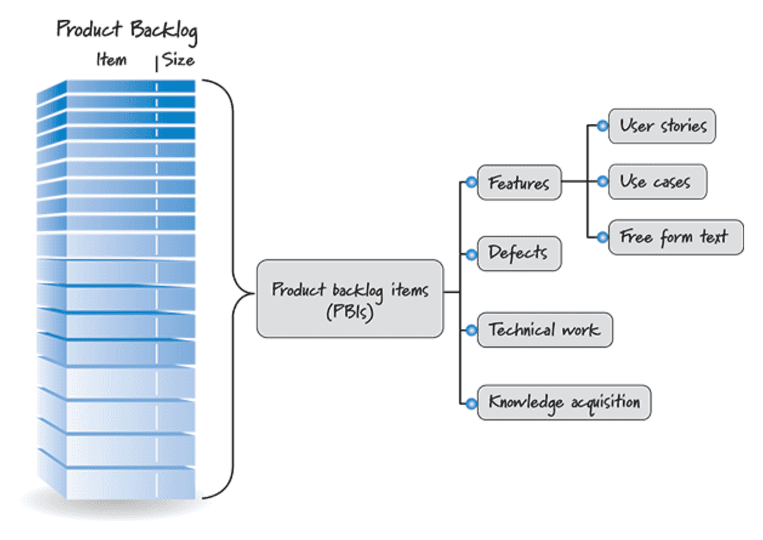 A way too simplistic depiction of the product backlog