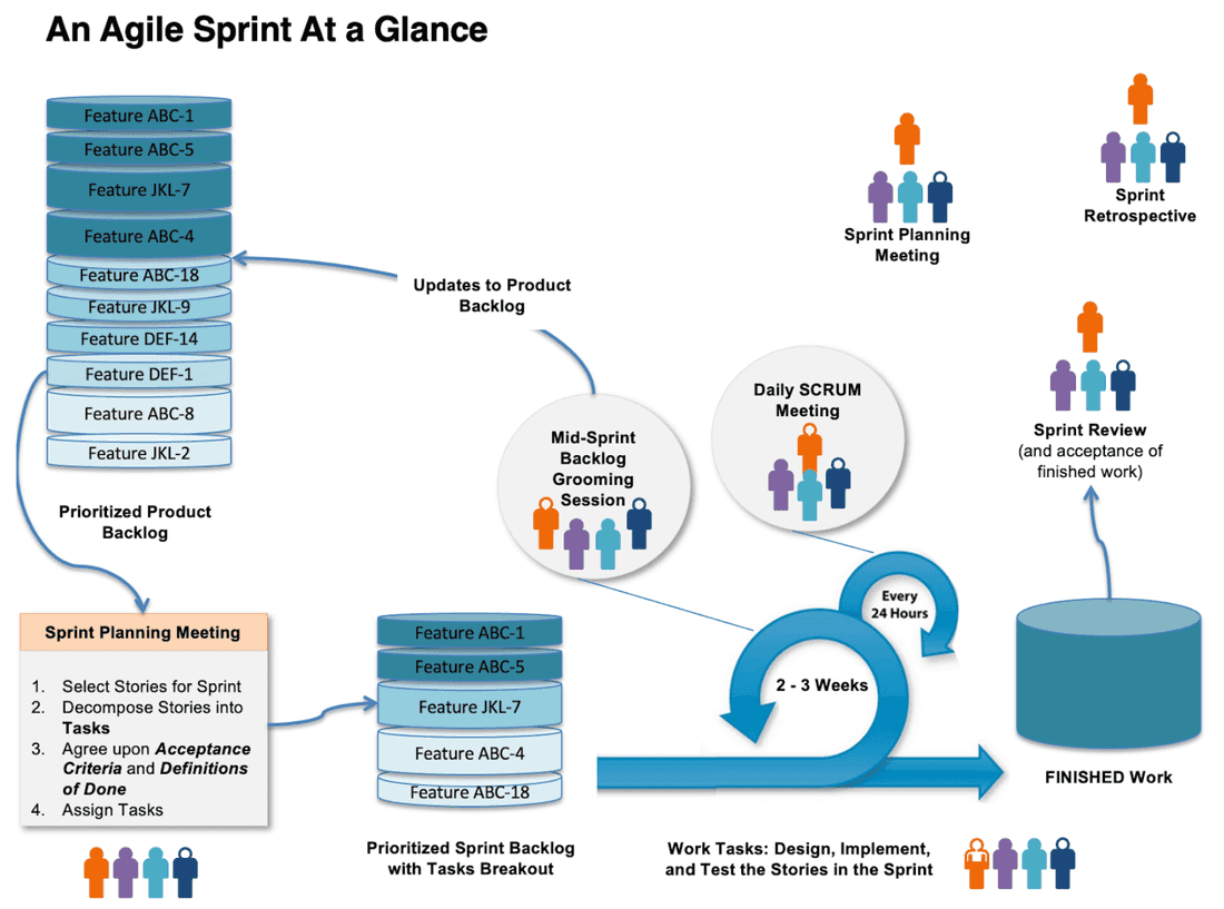 The Agile sprint and its intricacy
