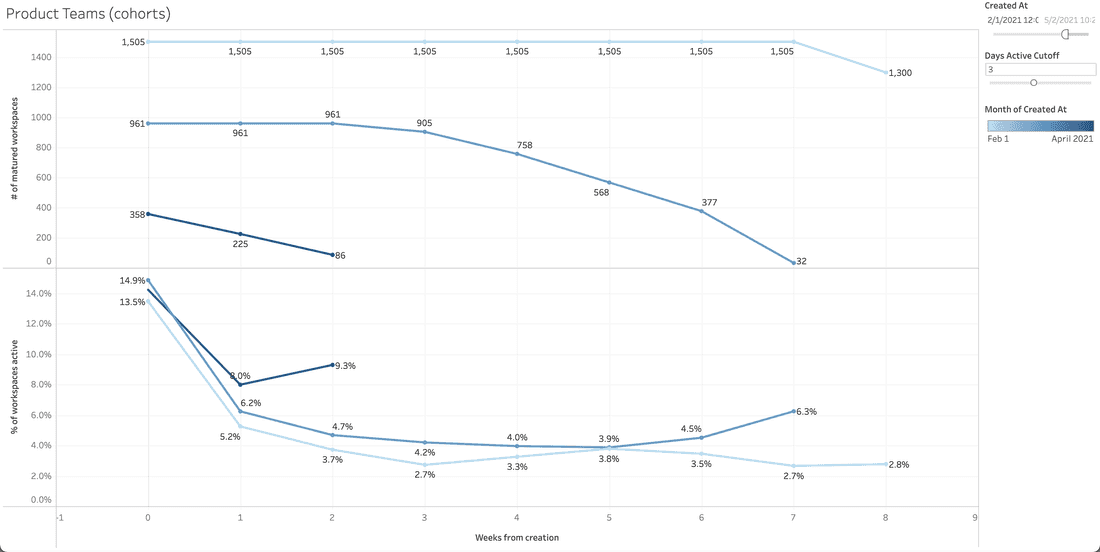 Fibery retention for product teams by cohorts