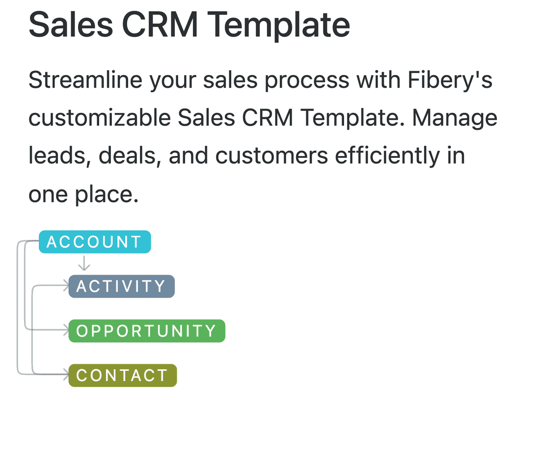 A sales CRM set up using Fibery databases