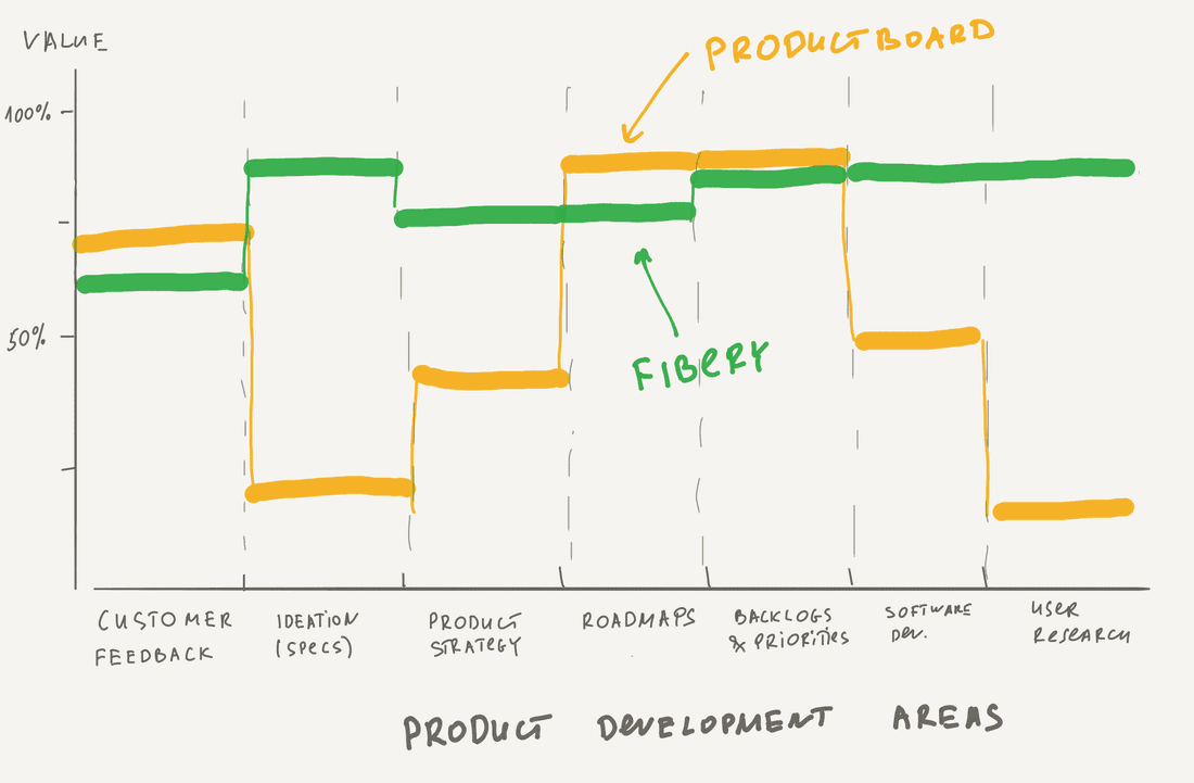 Fibery and Productboard areas of applicability.