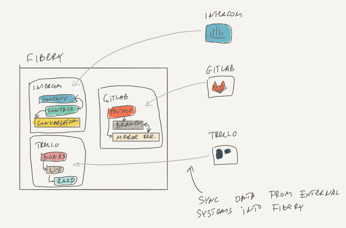 integration sync1