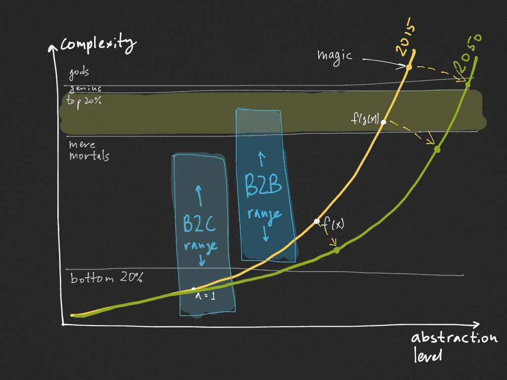 The perception of abstract concepts changes over time.