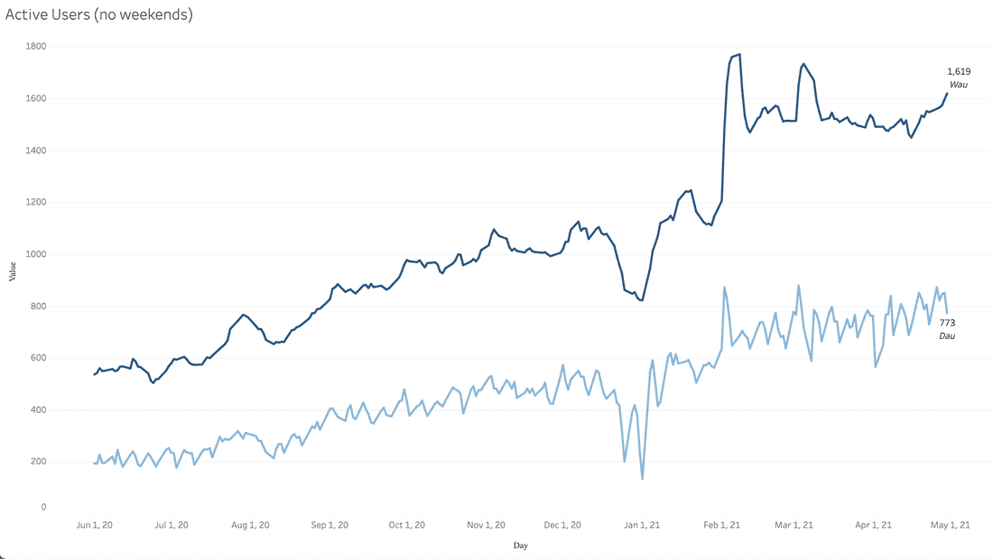 Fibery weekly and daily active users