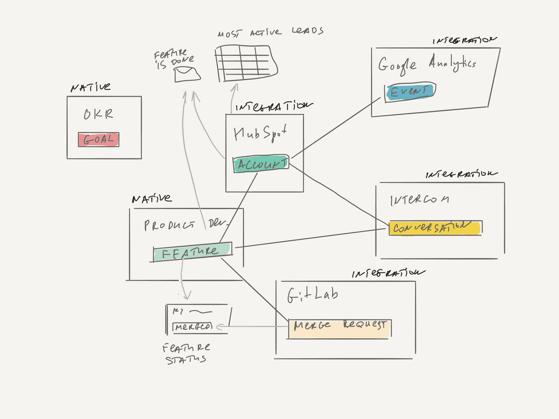 Several external systems are connected together in Fibery