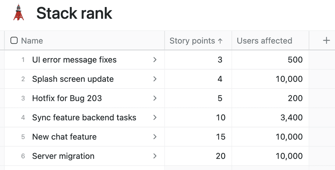 You can stack rank however you want, based on whatever you want - here, we used story points to stack rank features and fixes against each other