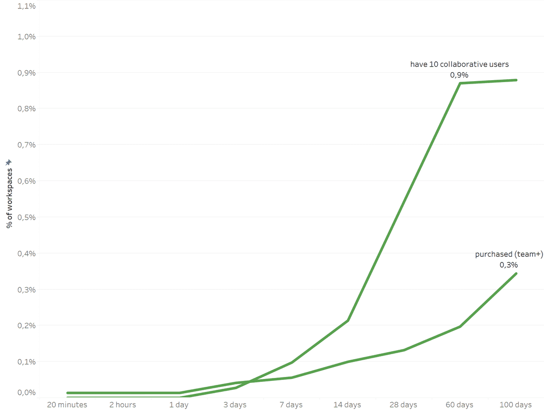 Time intervals here are not proportional — simply ignore this fact