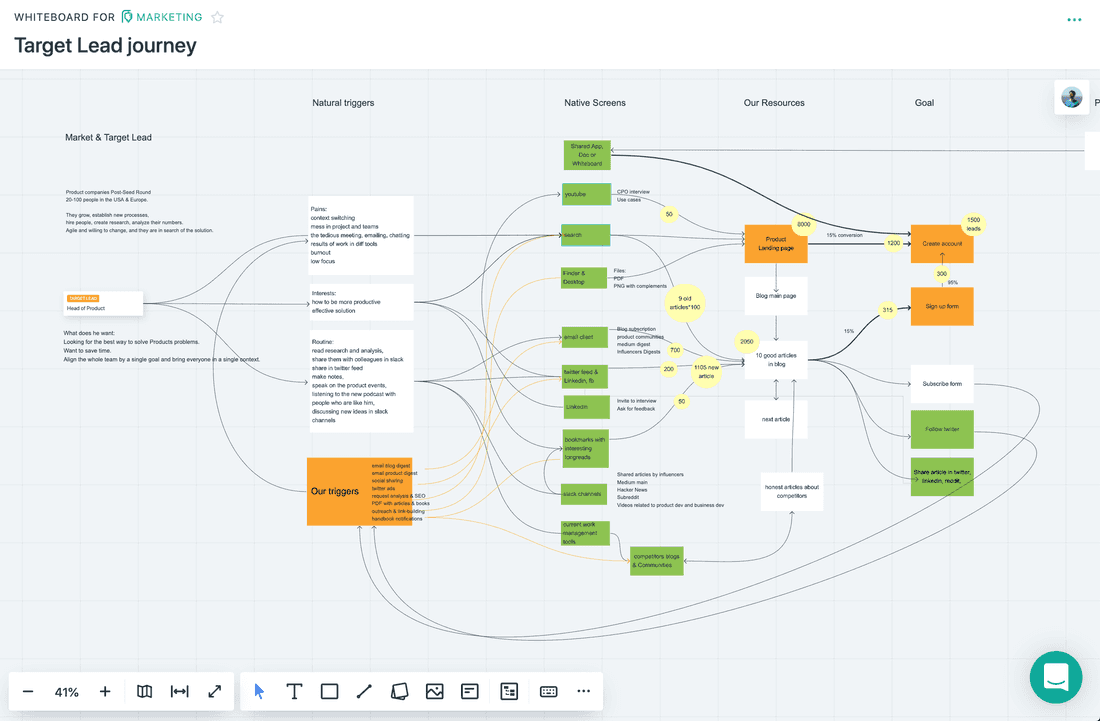 Head of Product journey