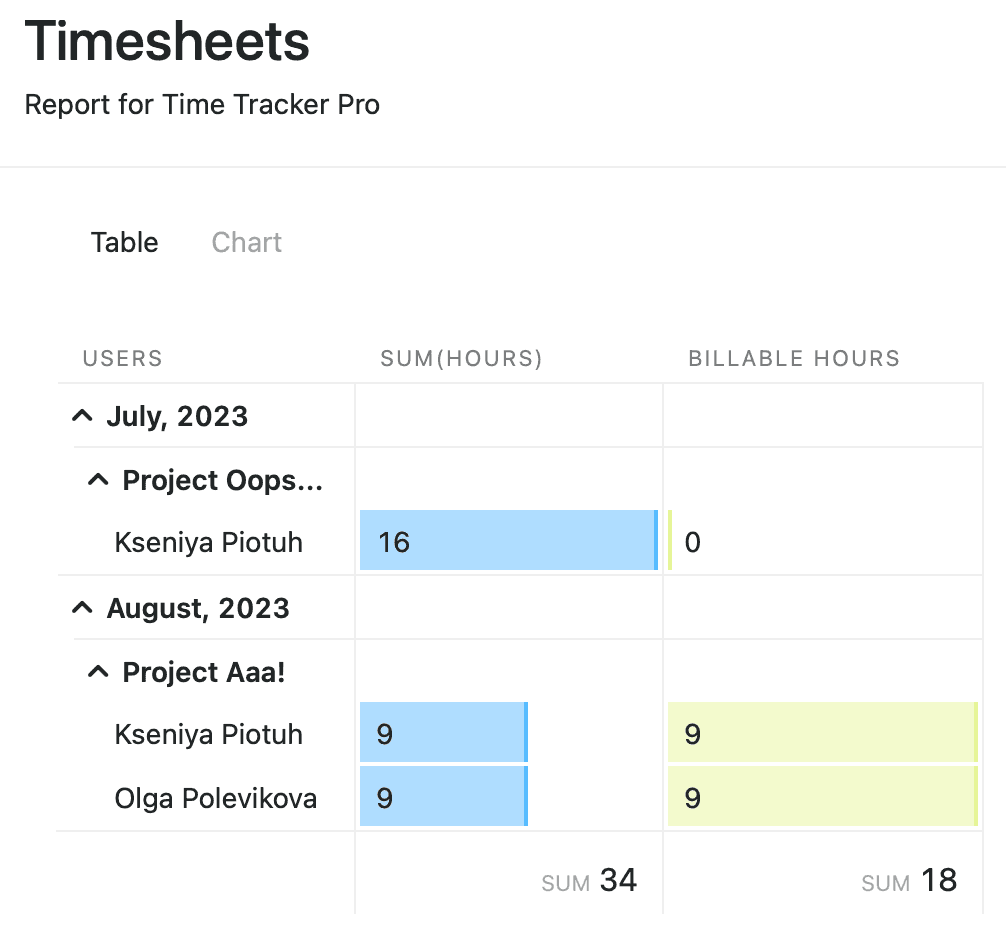 This report is fake: we don't track time in Fibery. This fact might explain our "productivity" 🐌