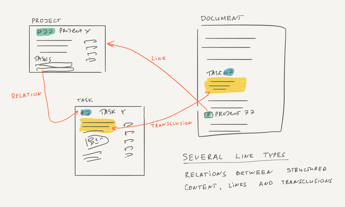 Relations, Links, and Transclusions