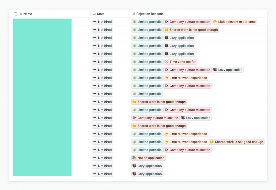 Here is the overview we have as a result - overview of candidates across the position