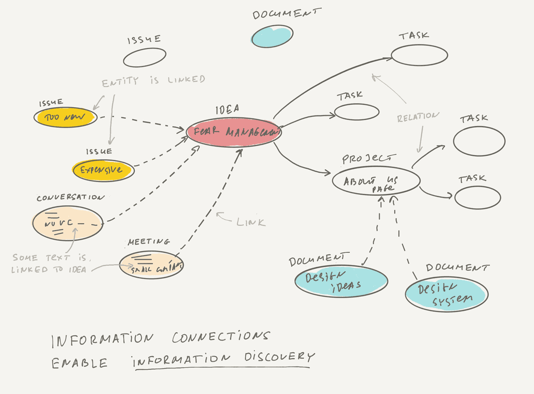 Information linking enables information discovery