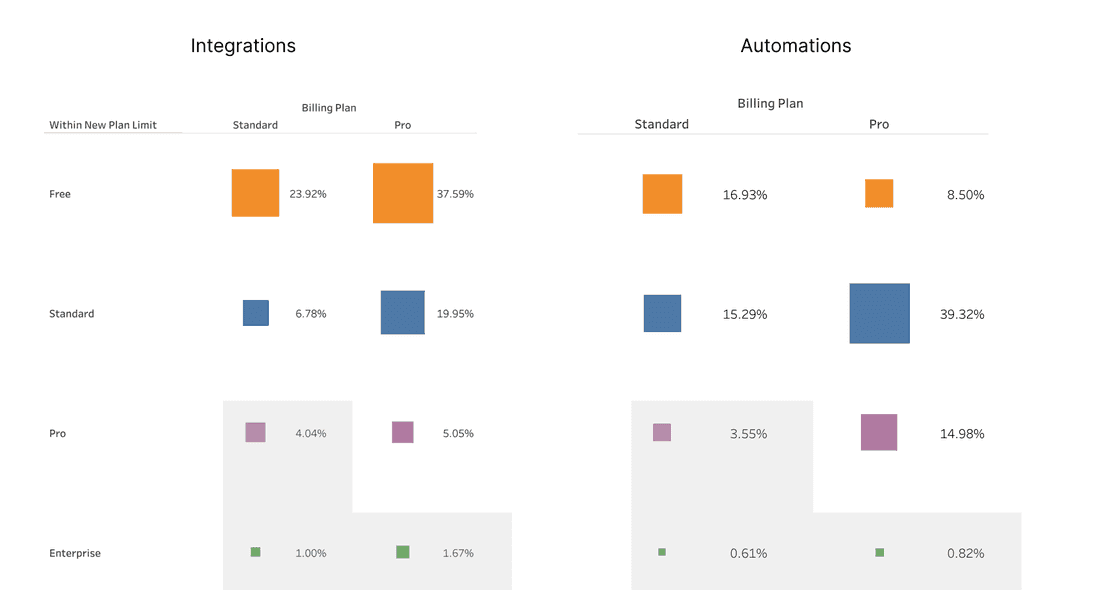 The overwhelming majority of the existing paying users are within the new plan limits