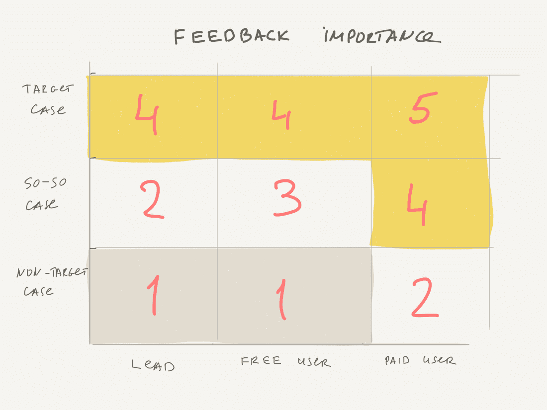 You can design your own feedback importance table for sure