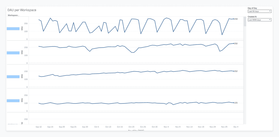 This chart uses vertically stacked “small multiples” to show Daily Active Users (DAU) across several workspaces. Each line chart represents one workspace, so you can see patterns without confusing overlaps. Some workspaces show a spiky, week-by-week pattern - high activity during weekdays, dips on weekends- which reflects typical usage cycles. Others are smoother, indicating consistent, steady engagement over time. A few show low but stable activity, suggesting a small but reliable group of users.