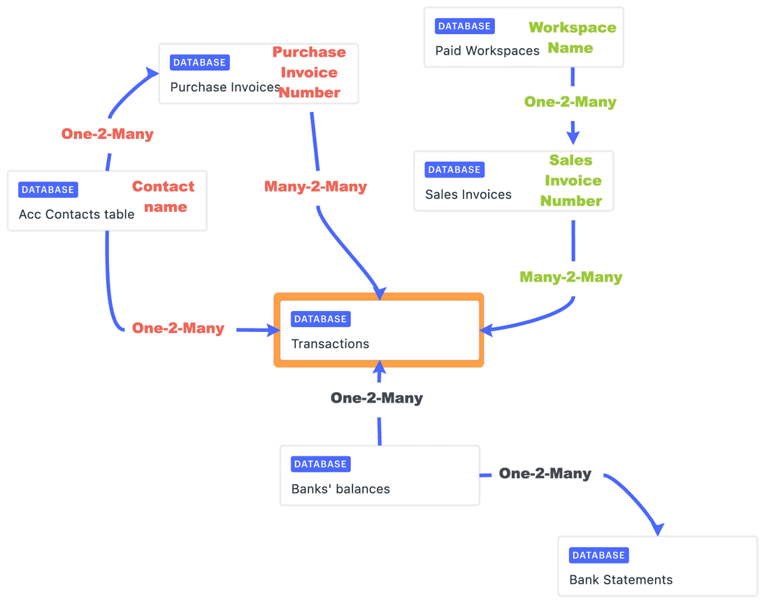 By the way, this scheme was created using a whiteboard in Fibery