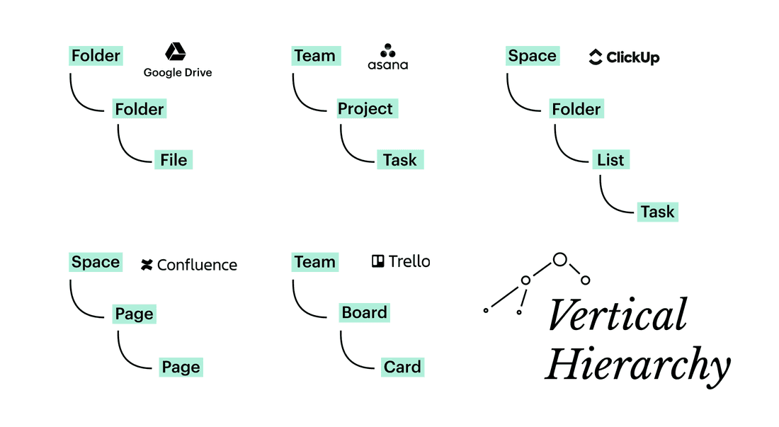 vertical hierarchy