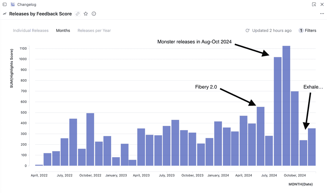 Total highlights score (value of customers feedback) delivered every month