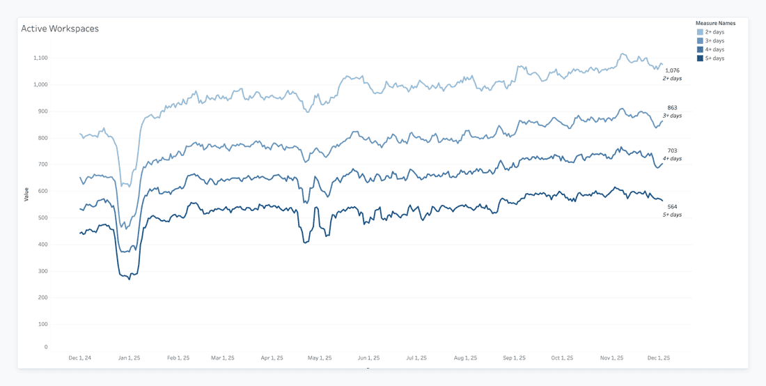 This visualization captures both the breadth and depth of workspace activity. The top panel tracks immediate, daily engagement, with a spiky blue line showing day-to-day activity (like Daily Active Users) and a smoother green line reflecting weekly or collaborative usage, revealing the stability of the core user base.