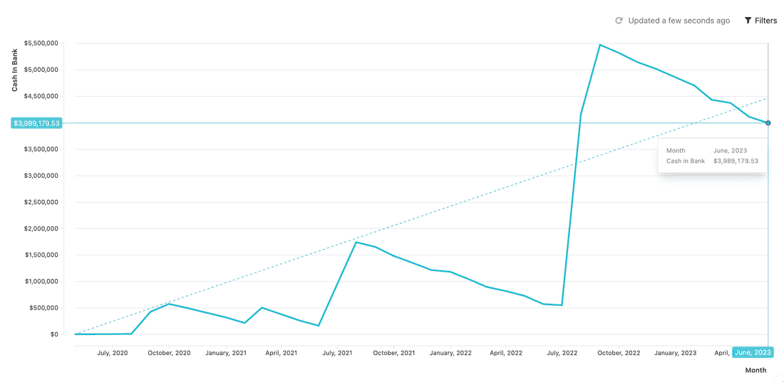 Fibery Cashflow. We have money for several years with the current burn.