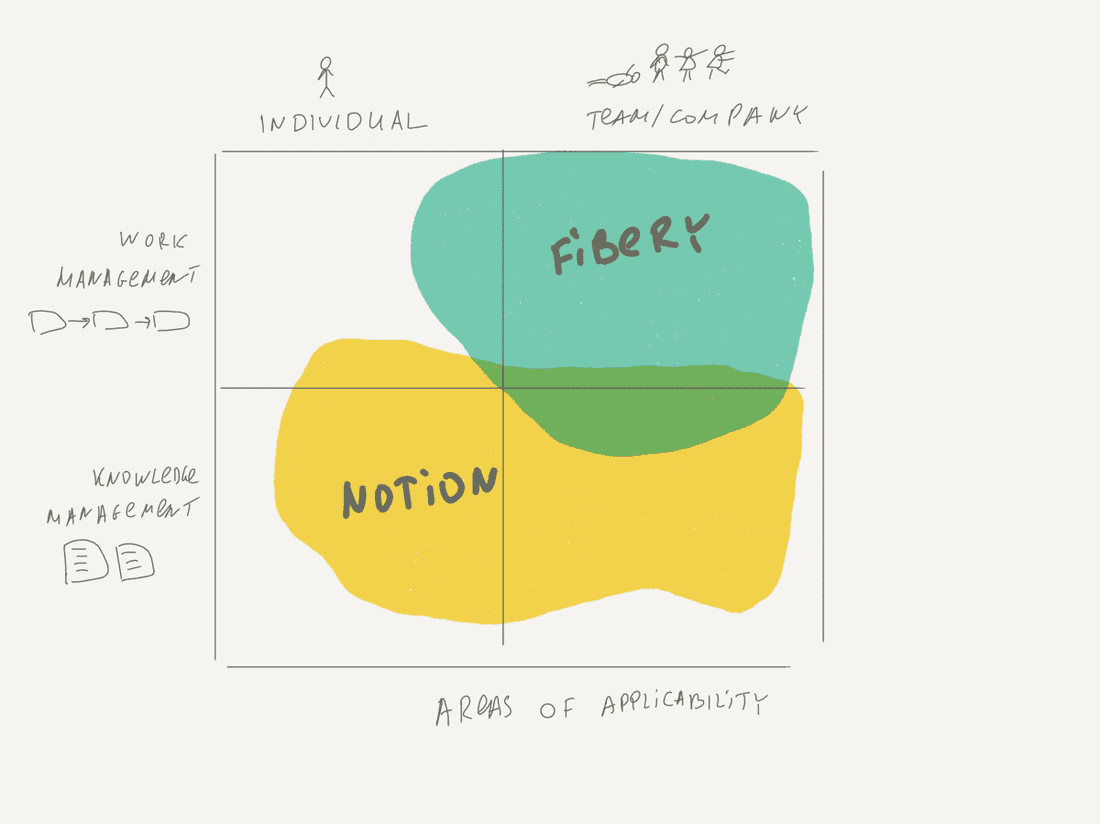 Fibery and Notion areas of applicability.