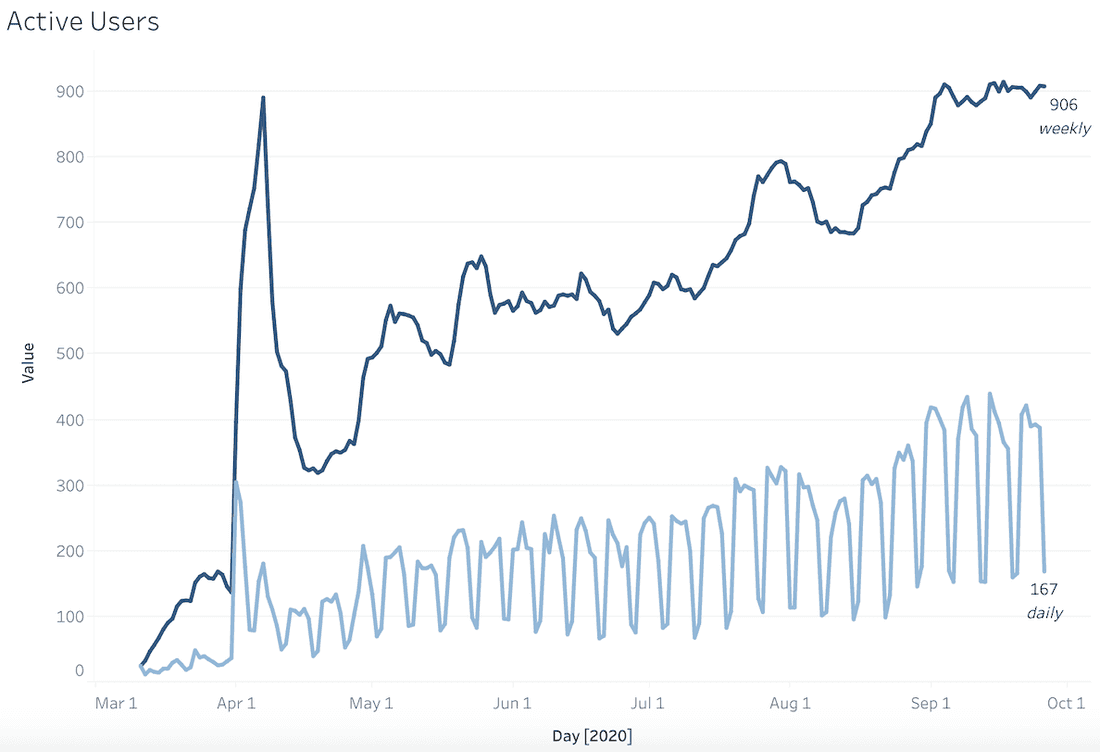 Fibery active users.