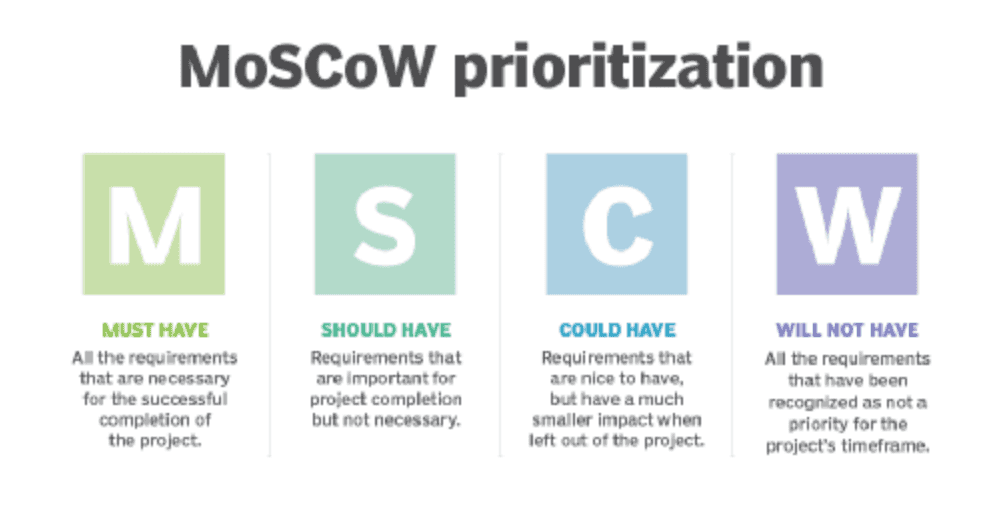 A straightforward Agile prioritization technique: MoSCoW