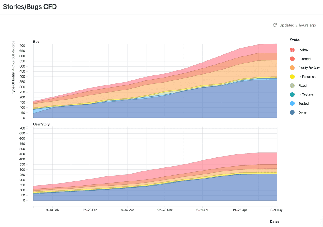 Cumulative Flow Diagram for User Stories and Bugs in Fibery