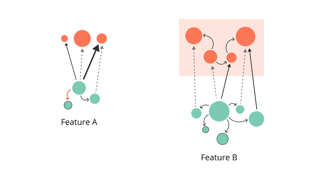 The same Features and Use Cases with their 1st-level connections